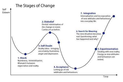 A változás folyamata